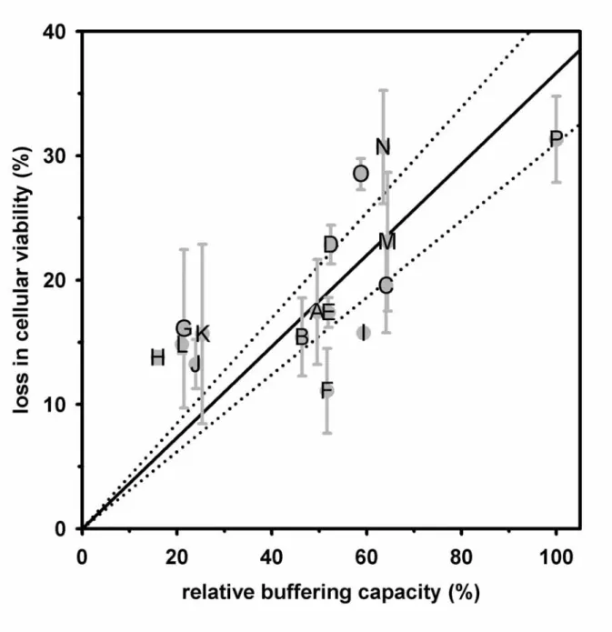 Figure 6 Dependence of cytotoxicity and the buffering capacity