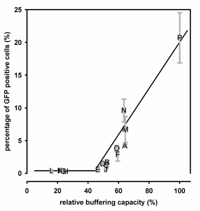 Figure 7 Dependence of transfection efficiency and buffering capacity