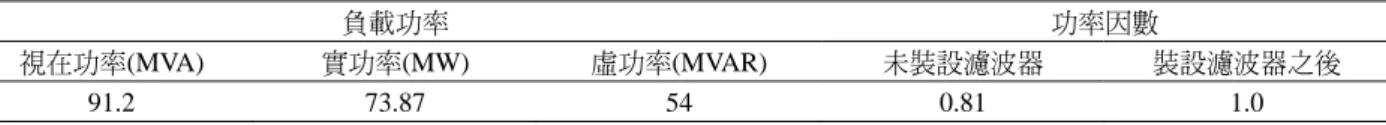 圖 4   化工廠電力系統單線圖 次及 7 次濾波器。主變壓器一次側有其他負載及 385 MVA 之汽電共生發電機組。主變壓器一次側以上包括台電系 統、汽電共生發電機及其他負載，以等效台電系統阻抗    (R S  + jX s )  表示，此阻抗隨台電系統狀況而變化，在本文中 共採用五種阻抗值，列於表二。其中 1.73%與 3.05%  為由 台電所提供之最大與最小短路容量計算所得，1.39%為台 電最大短路容量加上五部汽電共生發電機全開時之阻抗， 5.52% 為實際於 A 點量測切換 7 次濾波器造成的