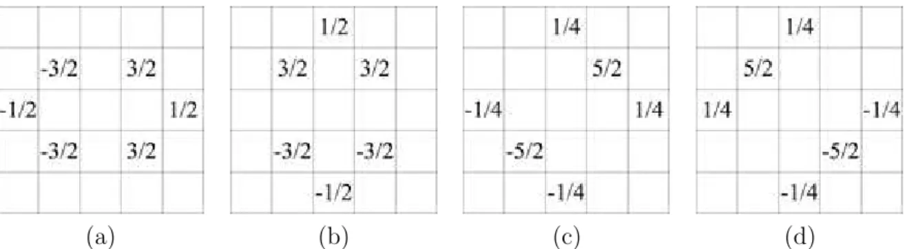 Fig. 6: For i + j ∈ even, the four SI–based masks for G channel. (a) The horizontal SI–based mask