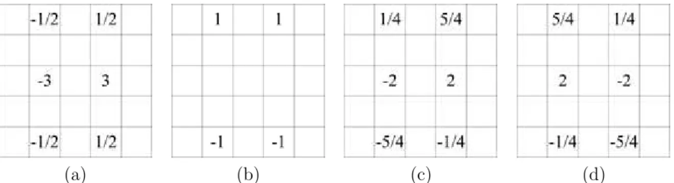 Fig. 10: For i, j ∈ odd (i, j ∈ even), the four SI–based masks for R (B) channel. (a) The horizontal SI–based mask
