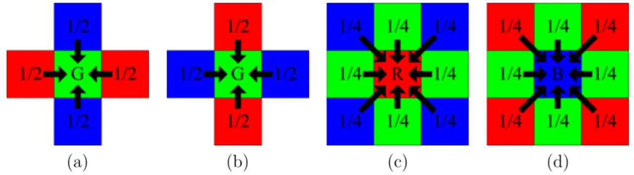 Fig. 4: The data dependence in the bilinear interpolation estimation. (a) Compensating red and blue colors for case 1