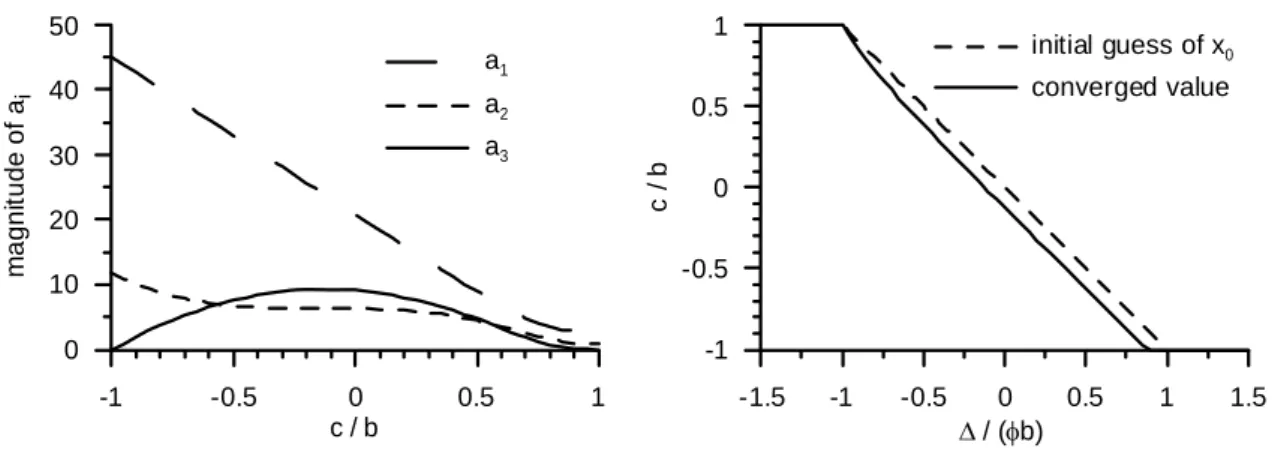 Fig. 3.  Coefficients in stiffness matrix and position of starting point  )495.0,01.0,20(S=R=ν= 