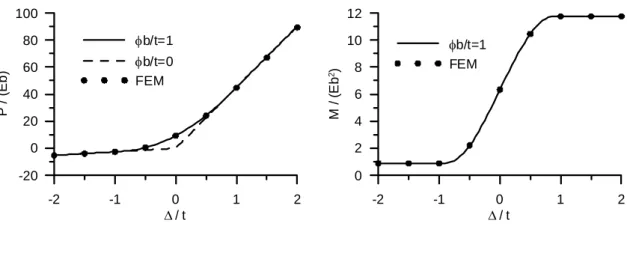 Fig. 5.  Compression force and bending moment varied with thickness reduction  )495.0,01.0,20(S=R=ν= 