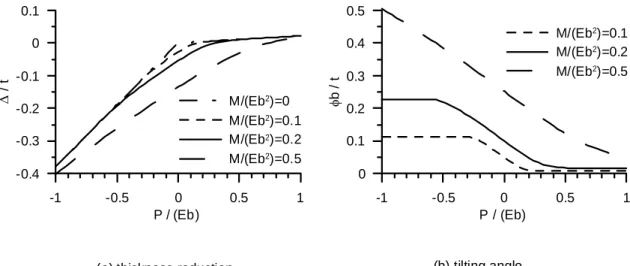 Fig. 7.  Thickness reduction and tilting angle varied with compression force  )495.0,01.0,20(S=R=ν= 
