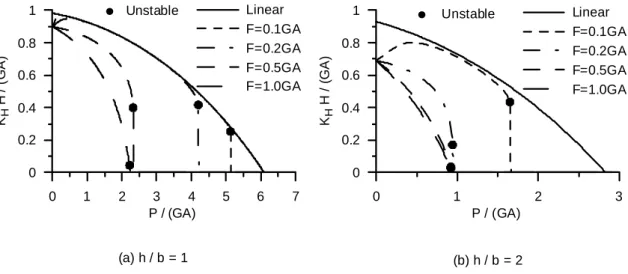 Fig. 12.  Lateral stiffness of bearings varied with compression force with buckling effect  included )(S=20,R=0.01,ν=0.495 