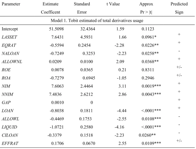 Table 4. Tobit regression estimates of the derivatives use by domestic banks in Taiwan Parameter Estimate Coefficent StandardError t Value ApproxPr &gt; |t| PredictedSign Model 1