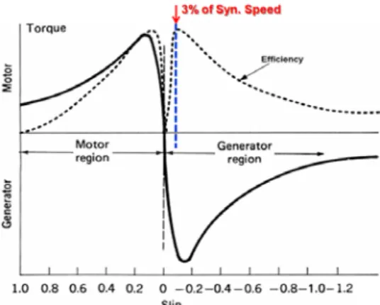 Fig. 1 Induction machine characteristics  PEDS2009