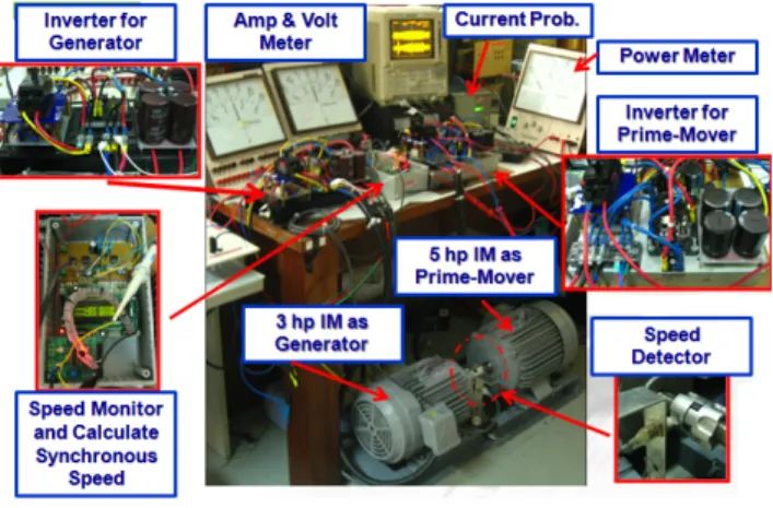 Fig. 4: (a) Voltage and current waveform both motor and generator mode, (b)  Voltage Build Up under Change of Input Power and Synchronous Frequency