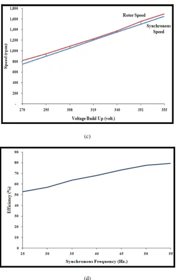 Fig. 5: (a) Difference of Rotor Speed and Synchronous Speed and    (b) Efficiency of generator   