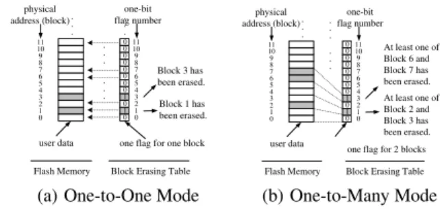 Figure 3: The Mapping Mechanism between Flags and Blocks The worst case for a large k value occurs when hot and cold data co-exist in a block set