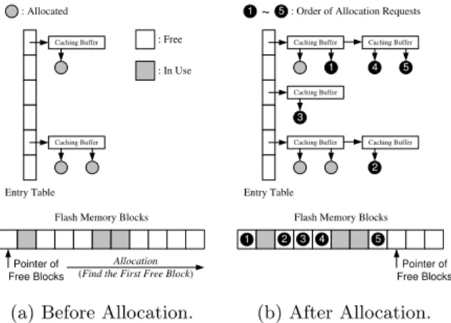 Figure 2: Allocations of Free Blocks.