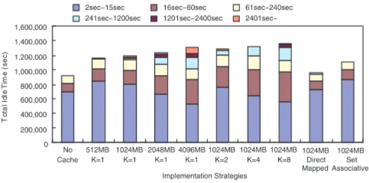 Figure 4: The Distribution of Idle Times.