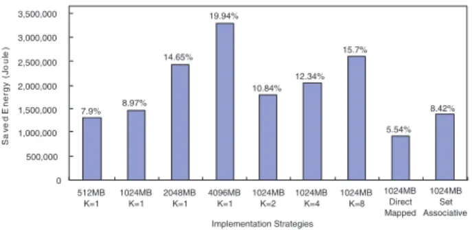 Figure 5: Comparison of Energy Eﬃciencies.