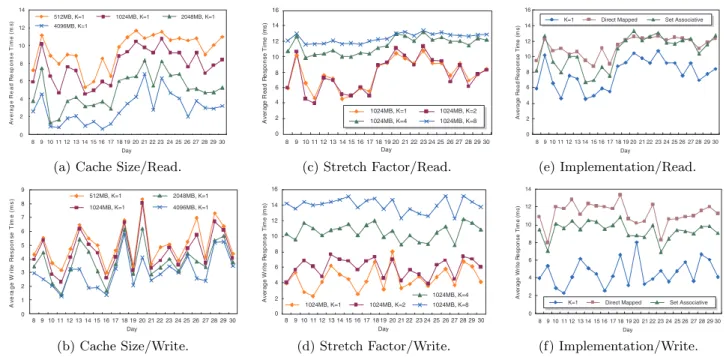 Figure 6: The Impacts of Cache Size, Stretch Factor, and Diﬀerent Implementation Strategies (Cache Size = 1024MB) on the Average Read/Write Response Time.