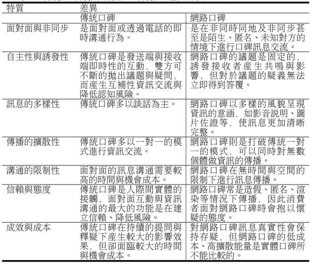 表 2-  傳統口碑傳播與網路口碑傳播之差異比較 特質 差異 傳統口碑 網路口碑 面對面與非同步 是面對面或透過電話的即 時溝通行為。 是在非同時同地及非同步甚至是陌生、匿名、未知對方的 情境下進行口碑訊息交流。 自主性與誘發性 傳統口碑是發送端與接收 端即時性的互動，雙方可 不斷的拋出議題與疑問， 而產生互補性資訊交流與 降低認知風險。 網路口碑的議題是固定的，誘 發 接 收 者 產 生 共 鳴 與 影響，但對於議題的疑義無法立即得到答覆。 訊息的多樣性 傳統口碑多以談話為主。 網路口碑以多樣的風貌呈現 