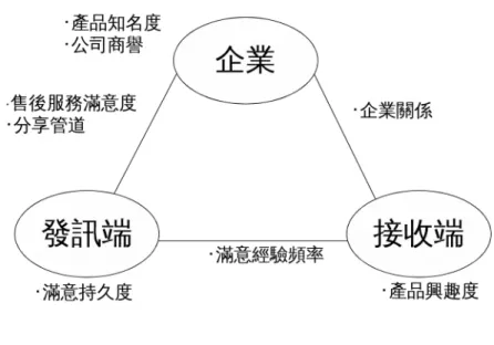 圖 2 促進正面口碑干擾因素之架構構圖 圖 3 抑制負面口碑干擾因素架構圖 七. 變數操作性定義 (一).自變數 本研究自變數口碑動機之操作性定義為消費者在產品或服務接觸後， 因滿意或不滿意的經驗或評價產生向他人散播正、負面口碑的行為之想法或 理由。 (二).應變數 本研究應變數網路口碑行為分為正面網路口碑行為和負面網路口碑行 為，正面網路口碑行為消費者對品牌態度傾向於贊同時，對產品會產生正面 的評價(Herr et al., 1991)。負面網路口碑行為消費者向朋友或家人抱怨不滿意 的服務接觸或拒絕、停止