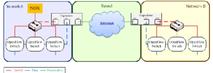 圖 3.11 OpenFlow Network Example 
