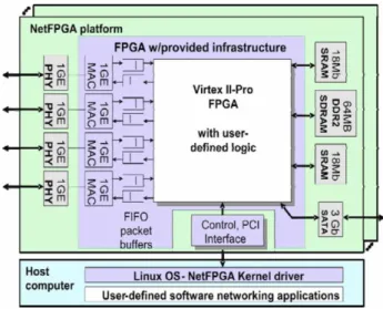 圖 3.1 NetFPGA 硬體開發帄台 