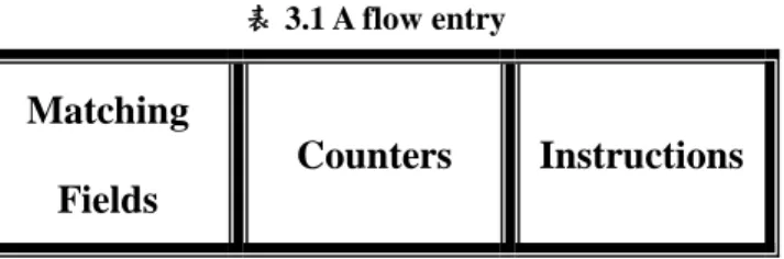 表 3.1 A flow entry  Matching  Fields  Counters  Instructions      OpenFlow Switch.由 15 個參數位元所組成，如表 3.2 所示。一個 TCP Flow 可以藉由十五個欄位詳細說 明，然而一個 IP Flow 在定義中，可能不包括傳輸埠。