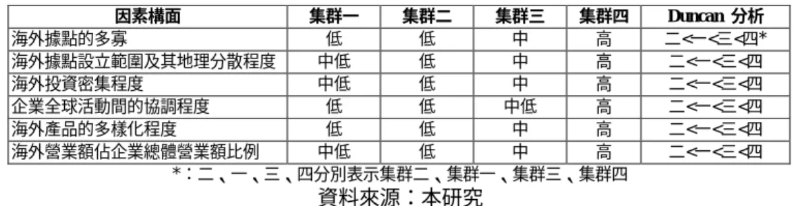 表 6 集群在各因素構面上之大小順序列表 因素構面 集群一 集群二 集群三 集群四 Duncan  分析 海外據點的多寡 低 低 中 高 二<一<三<四* 海外據點設立範圍及其地理分散程度 中低 低 中 高 二<一<三<四 海外投資密集程度 中低 低 中 高 二<一<三<四 企業全球活動間的協調程度 低 低 中低 高 二<一<三<四 海外產品的多樣化程度 低 低 中 高 二<一<三<四 海外營業額佔企業總體營業額比例 