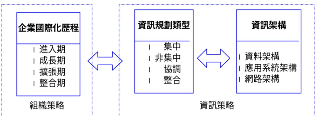 圖 4　企業國際化歷程各階段資訊科技架構與規劃運用模式 資料來源：本研究         基於研究需要，凡企業從事涉外活動，如 出口、在海外成立行銷或生產據點等，皆合乎 本研究母體的需求，故本研究以名列中華徵信 所 1998 年前五百大製造業的資訊業者，並參 考「中華民國資訊經理人名錄」，以篩選合適 的問卷填答對象。經聯絡郵寄對象，本研究總 計發出 204 份問卷，隨後再輔以電話跟催未回 覆之企業，最後實際回收問卷 48 份，扣除 4 份填答不完整或不一致的無效癈卷，有效問卷 共 44 份，有效回收率為 2