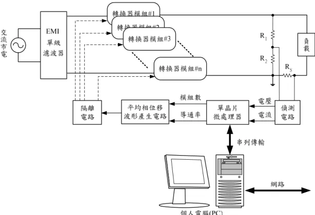 圖 5-3  並聯模組控制電路架構圖  由控制邏輯演算得到的工作模組數量及開關導通量，分別轉成模組數及 導通率兩個控制變數，這兩個控制變數送至平均相位移波形產生電路，由該 電路產生相同頻率、導通率的開關控制訊號波形，波形組數為模組數之數 量，各組開關控制訊號波形之起始導通時間會平均地在一個週期中出現。若 是保持返馳式轉換器之輸出與輸入之間電氣隔離的特性，則開關控制訊號須 經由隔離電路予以隔離，再透過驅動元件以推動模組的主動開關。  並聯模組的運轉狀況可由單晶片傳輸至個人電腦(PC)，由 PC 再透過網 路連