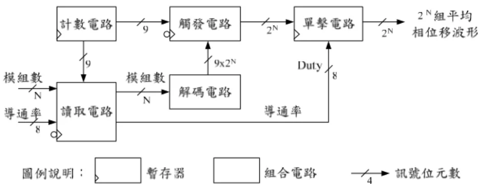 圖 5-4  平均相位移波形產生電路方塊圖 