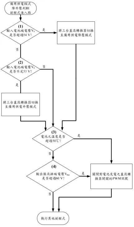 圖 4-13 C_Number 值判斷副程式流程圖 