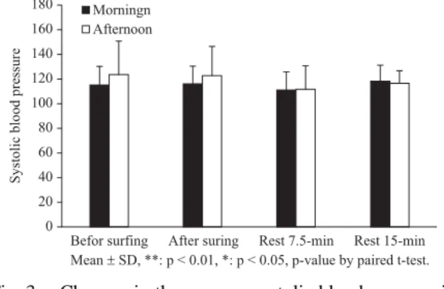 Fig. 2  Diagram of the experimental timing in the morn- morn-ing and afternoon 