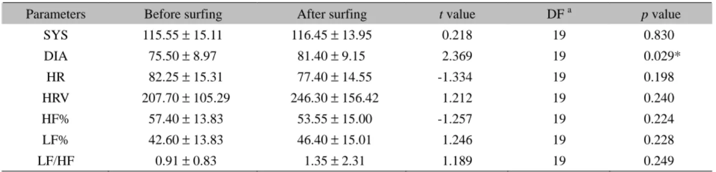 Table 1   Physiological parameters before and after surfing the Internet in the morning 