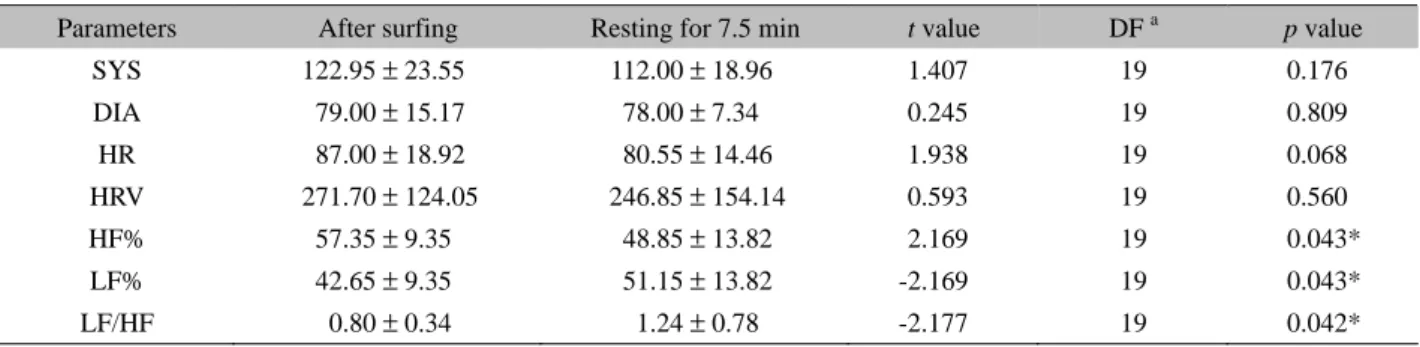Table 2   Physiological parameters after surfing the Internet and resting for 7.5 min in the afternoon  Parameters  After surfing  Resting for 7.5 min  t value  DF  a p value 