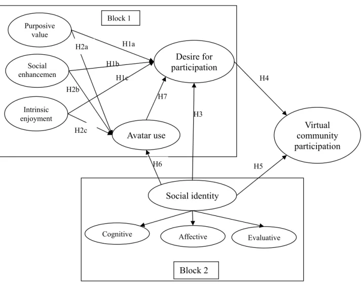 Figure 1. Proposed model for avatar mechanism 