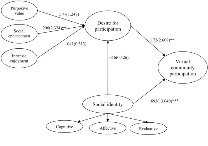 Figure 2.PLS modeling without the avatar factor. 