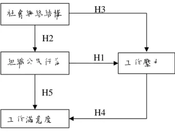 圖 1 研究架構  3.  研究方法  接下來說明本研究之研究對象、變數操作型定義、問卷設計與信度與效度分析。  3.1.  研究對象  本研究針對台北某醫學中心血液透析為例，透析護理單位是專為末期腎病變之尿 毒症病患提供洗腎醫療的專科單位，透析護理師具有之資格為：(1)領有護士或 護理師證書；(2)接受台灣腎臟醫學會與中華民國護理學會共同舉辦之血液透析 訓練班受訓，且筆試合格者；(3)符合在台灣腎臟醫學會認定之血液透析護理人 員訓練指定醫院接受三個月(含)以上訓練者(台灣腎臟醫學會)          本