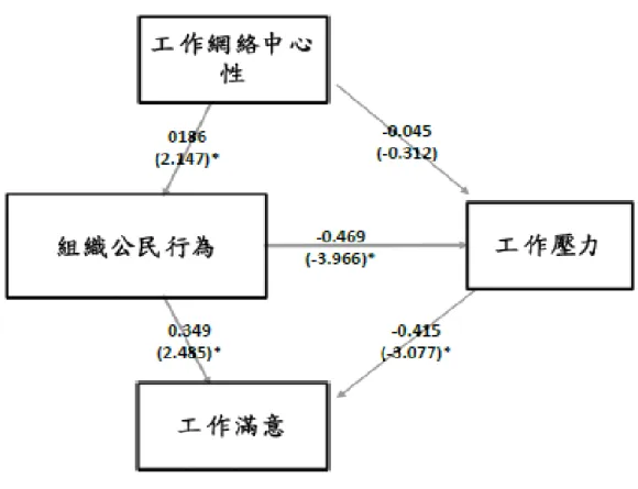 圖 3 工作網絡路徑圖 