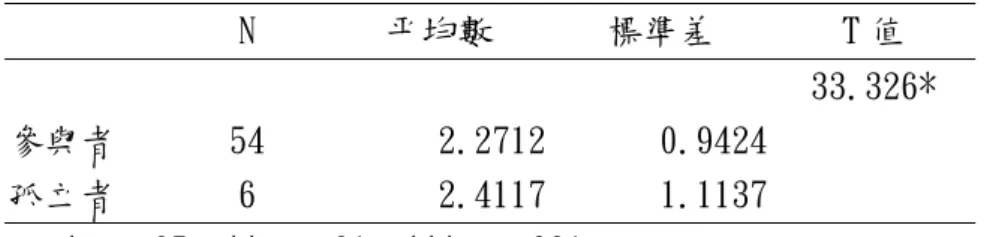 圖 4 友誼網絡路徑圖  4.4.  孤立者與工作壓力之關係 