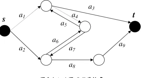 圖 圖圖 圖 2-4  網路圖網路圖 網路圖- 9 條傳輸邊網路圖條傳輸邊 條傳輸邊 條傳輸邊 表表表 表 2-6  比較最小路徑與最小割集搭配交集互斥法之效率比較最小路徑與最小割集搭配交集互斥法之效率 比較最小路徑與最小割集搭配交集互斥法之效率(9 條傳輸邊比較最小路徑與最小割集搭配交集互斥法之效率條傳輸邊 條傳輸邊) 條傳輸邊 最小路徑與交集互斥法最小路徑與交集互斥法最小路徑與交集互斥法 最小路徑與交集互斥法 MPIE  最小割集與交集互斥法 最小割集與交集互斥法 MCIE 最小割集與交集互斥法最小割集
