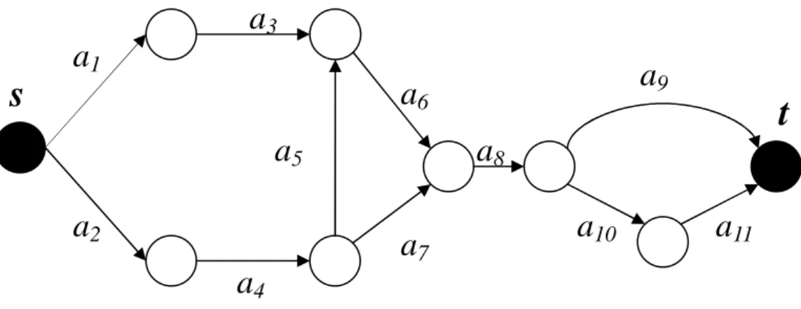 圖 圖圖 圖 2-6  網路圖網路圖 網路圖- 11 條傳輸邊網路圖條傳輸邊 條傳輸邊 條傳輸邊 表表表 表 2-10  比較最小路徑與最小割集搭配交集互斥法之效率比較最小路徑與最小割集搭配交集互斥法之效率比較最小路徑與最小割集搭配交集互斥法之效率 比較最小路徑與最小割集搭配交集互斥法之效率(11 條傳輸邊條傳輸邊條傳輸邊 條傳輸邊)  最小路徑與交集互斥法最小路徑與交集互斥法最小路徑與交集互斥法 最小路徑與交集互斥法 MPIE  最小割集與交集互斥法 最小割集與交集互斥法 MCIE 最小割集與交集互斥法最