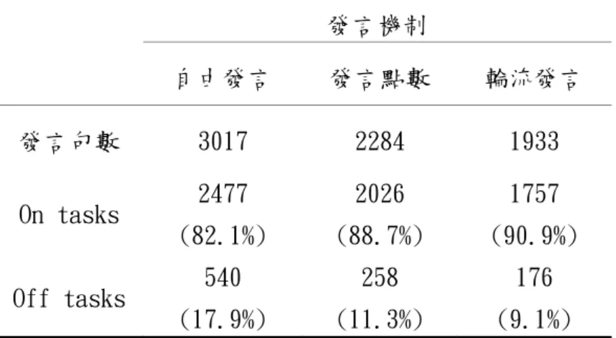 表 2 不同發言機制在 on tasks 及 off tasks 上的比例表  發言機制  自由發言  發言點數  輪流發言  發言句數  3017  2284  1933  On tasks  2477  (82.1%)  2026  (88.7%)  1757  (90.9%)  Off tasks  540  (17.9%)  258  (11.3%)  176  (9.1%)  參考文獻(selected)  邱愛鈴 (2006)。綜合活動學習領域課程與教學。台北：高等教育。  洪久賢、洪榮昭、林麗