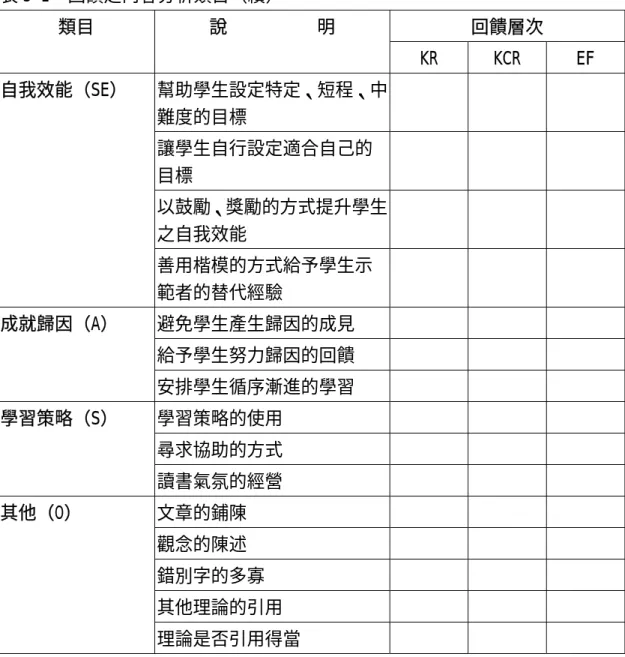 表 3-1  回饋之內容分析類目（續）  回饋層次 類目 說明  KR KCR EF  幫助學生設定特定、短程、中 難度的目標  讓學生自行設定適合自己的 目標  以鼓勵、獎勵的方式提升學生 之自我效能 自我效能（SE）  善用楷模的方式給予學生示 範者的替代經驗  避免學生產生歸因的成見      給予學生努力歸因的回饋     成就歸因（A）  安排學生循序漸進的學習      學習策略的使用      尋求協助的方式     學習策略（S）  讀書氣氛的經營      文章的鋪陳      觀念的陳述