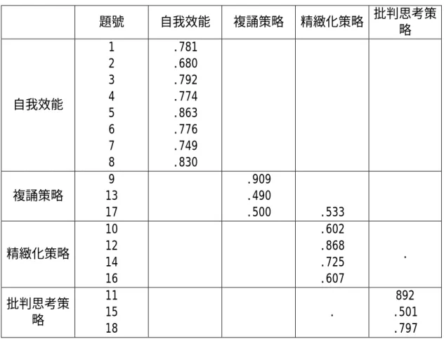 表 4-2 各分量表間之因素分析   題號  自我效能  複誦策略  精緻化策略  批判思考策 略  自我效能  1 2 3 4  5  6  7  8  .781 .680 .792 .774 .863 .776 .749 .830  複誦策略  9  13  17  .909 .490 .500  .533  精緻化策略  10 12  14  16  .602 .868 .725 .607  
