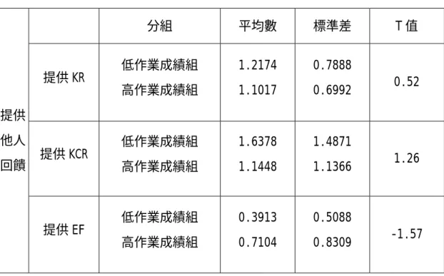 表 4-18 『作業成績』與『給予他人回饋』之 T-test   分組  平均數  標準差  T 值  提供 KR  低作業成績組  高作業成績組  1.2174 1.1017  0.7888 0.6992  0.52  提供 KCR  低作業成績組  高作業成績組  1.6378 1.1448  1.4871 1.1366  1.26 提供他人回饋  提供 EF  低作業成績組  高作業成績組  0.3913 0.7104  0.5088 0.8309  -1.57  假設：使用高層次的學習策略，其學習表