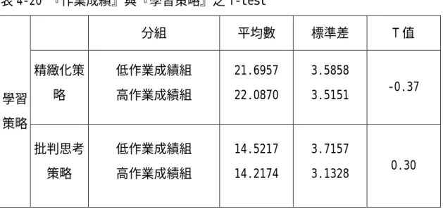 表 4-20 『作業成績』與『學習策略』之 T-test   分組  平均數  標準差  T 值  精緻化策 略  低作業成績組 高作業成績組  21.6957 22.0870  3.5858 3.5151  -0.37  學習 策略  批判思考 策略  低作業成績組 高作業成績組  14.5217 14.2174  3.7157 3.1328  0.30  假設：常使用批判性思考者，會引發高層次的回饋行為  假設：常使用背誦策略者，會引發低層次的回饋行為  本研究中行為層面變項有二：一為給予他人回饋的品質