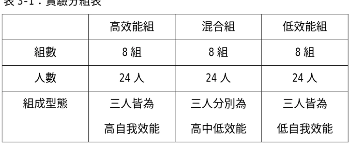 表 3-1：實驗分組表   高效能組  混合組  低效能組  組數  8 組  8 組  8 組  人數  24 人 24 人 24 人  組成型態 三人皆為  高自我效能  三人分別為 高中低效能  三人皆為  低自我效能  三、教師公佈團體作業題目  本研究之網路討論作業的題目主要採自森林紀事：森林小學的教育（朱台 翔，民 83）一書之「數學評量」單元。網路討論作業方式：小組參考森林紀事 「數學評量」一文，自行選取文中一個人物或一項事件，並根據教育心理學相 關理論、教師上課演講題綱、上網查得的資料或教育