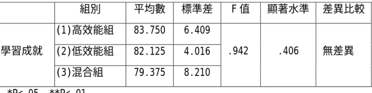 表 4-8  高、低與混合組之學習成就差異比較摘要表   組別  平均數 標準差 F 值  顯著水準  差異比較 (1)高效能組 83.750 6.409  (2)低效能組 82.125 4.016 學習成就  (3)混合組 79.375 8.210  .942  .406  無差異  *P<.05  **P<.01  三、團體效能對網路討論學習行為與學習成就有正面影響  假設：團體效能高者，其網路討論學習行為較佳   本研究以統計迴歸分析檢測小組的團體效能對其使用分析、綜合以及評鑑 等高認知層