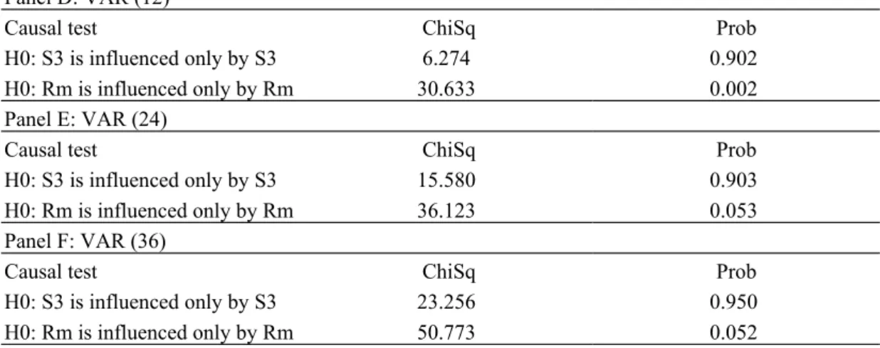 表 7 為 6 個月情緒指標與大盤報酬向量自我迴歸模型，表 7 的 Panel A、Panel B、Panel D 以及 Panel E 的結果顯示 6 個月情緒指標受大 盤報酬率影響，大盤報酬率不受情緒影響，該結果與 Brown and Cliff (2004) 的研究一致，表 7 的 Panel C 的結果顯示大盤報酬率情緒指標相 互影響，表 7 的 Panel F，發現在 36 個月的情形下，情緒指標方能解 釋大盤報酬率，而大盤報酬率無法解釋情緒指標。就 6 個月的情緒指 標而言，大盤報酬率對 6 個