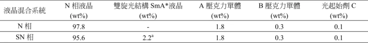 圖 1  經由 UV 光照射後所形成的垂直配向共聚薄膜示 意圖 wt%)、B (0.3 wt%)  與 C (0.1 wt%)  之總比例 (2.2 wt%) 為 主，並將其配置為 1:1 (SmA* = A + B + C)  之 SN 相液晶混 合系統後，在 90°C 溫度下超音波震盪約 1 小時後即可得 到均勻的液晶混合溶液，再利用毛細現象將其液晶混合溶 液以真空方式充填至厚度為 4  μm 之空白試片，經由適當 強度的 UV 光  (~ 4.9 mW/cm 2 )  照射後，使液晶與壓克力因 聚合誘