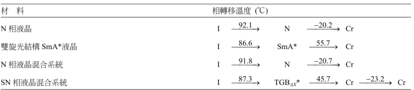 圖 3 (a)  雙旋光結構 SmA*液晶與 (b) SN 相液晶混合系 統 之 相 轉 移 行 為 的 DSC 熱 分 析 曲 線 圖  (Cr: 