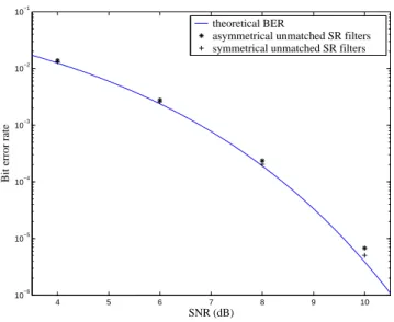 Fig. 8. BER simulation results @10 dB SNR with different jitter variance for unmatched SR filter pairs.
